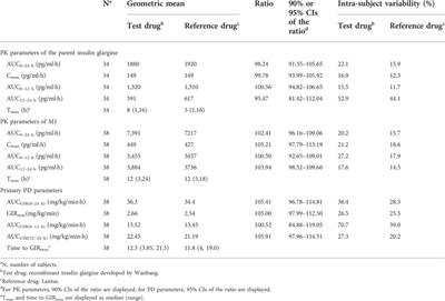 Pharmacokinetic and pharmacodynamic similarity evaluation between an insulin glargine biosimilar product and Lantus® in healthy subjects: Pharmacokinetic parameters of both parent insulin glargine and M1 were used as endpoints